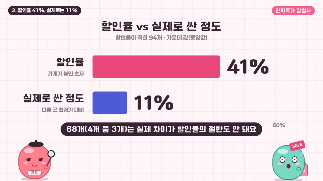 할인율 가운데 값 41%와 다른 곳 최저가 대비 실제로 싼 정도 가운데 값 11% 비교 막대