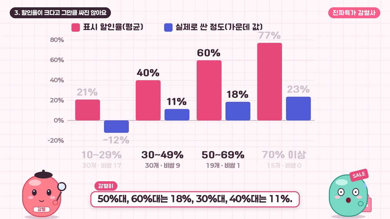 할인율 구간별 표시 할인율 평균과 실제로 싼 정도 가운데 값 막대그래프