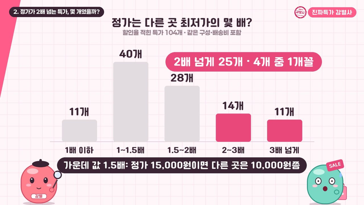 특가 104개의 정가가 다른 곳 최저가의 몇 배인지 구간별 개수: 1배 이하 11, 1~1.5배 40, 1.5~2배 28, 2~3배 14, 3배 넘게 11