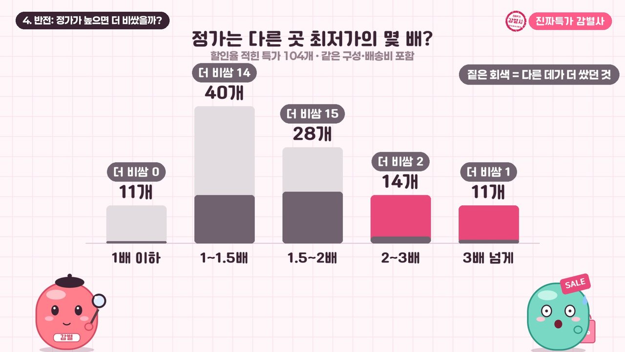 정가 배수 구간별로 다른 곳이 더 쌌던 개수: 1배 이하 0, 1~1.5배 14, 1.5~2배 15, 2~3배 2, 3배 넘게 1