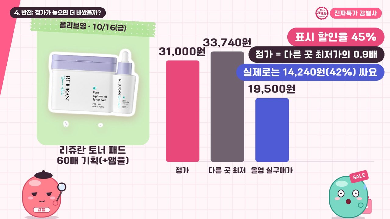 리쥬란 토너 패드 60매 기획: 정가 31,000원, 다른 곳 최저 33,740원, 올영 실구매가 19,500원