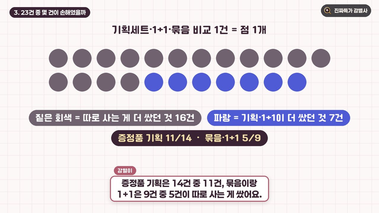 기획세트·1+1·묶음 23건 점 그래프: 따로 사는 게 더 쌌던 것 16건, 기획·1+1이 더 쌌던 것 7건